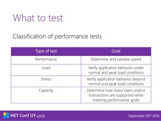 v2016 September 30th 2016v2016 September 30th 2016
What to test
Classification of performance tests
Type of test Goal
Performance Determine and validate speed
Load Verify application behavior under
normal and peak load conditions
Stress Verify application behavior beyond
normal and peak load conditions
Capacity Determine how many users and/or
transactions are supported while
meeting performance goals
 