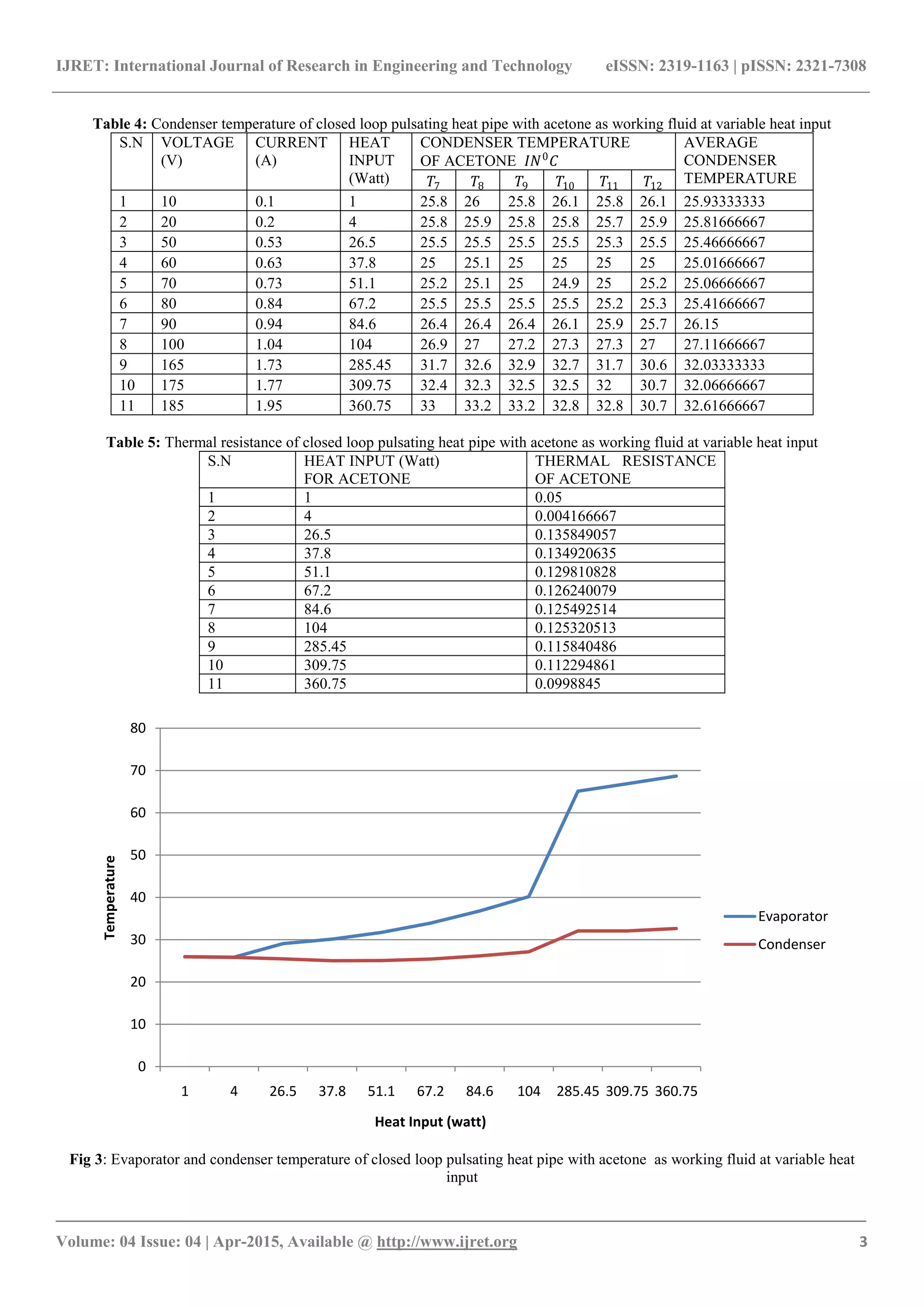 Performance investigation of closed loop pulsating heat pipe with ...