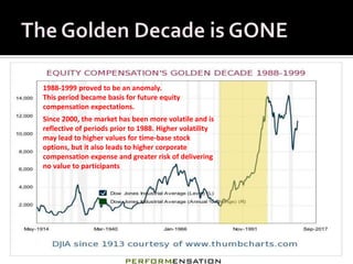 1988-1999 proved to be an anomaly.
This period became basis for future equity
compensation expectations.
Since 2000, the market has been more volatile and is
reflective of periods prior to 1988. Higher volatility
may lead to higher values for time-base stock
options, but it also leads to higher corporate
compensation expense and greater risk of delivering
no value to participants
 