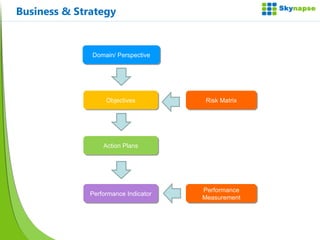 Business & Strategy Domain/ Perspective Objectives Action Plans Performance Indicator Performance Measurement Risk Matrix 
