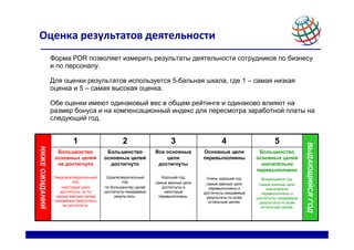 Оценка результатов деятельности
Форма РDR позволяет измерить результаты деятельности сотрудников по бизнесу
и по персоналу.
Для оценки результатов используется 5-бальная шкала, где 1 – самая низкая
оценка и 5 – самая высокая оценка.
Обе оценки имеют одинаковый вес в общем рейтинге и одинаково влияют на
размер бонуса и на компенсационный индекс для пересмотра заработной платы на
следующий год.
НИЖЕОЖИДАНИЙ
1 2 3 4 5
ВЫДАЮЩИЙСЯГОД
Большинство
основных целей
не достигнуто
Неудовлетворительный
год;
некоторые цели
достигнуты, но по
самым важным целям
ожидаемые результаты
не достигнуты.
Большинство
основных целей
достигнуто
Удовлетворительный
год;
по большинству целей
достигнуты ожидаемые
результаты.
Все основные
цели
достигнуты
Хороший год;
самые важные цели
достигнуты и
некоторые
перевыполнены.
Основные цели
перевыполнены
Очень хороший год;
самые важные цели
перевыполнены и
достигнуты ожидаемые
результаты по всем
остальным целям.
Большинство
основных целей
значительно
перевыполнено
Выдающийся год;
самые важные цели
значительно
перевыполнены и
достигнуты ожидаемые
результаты по всем
остальным целям.
 