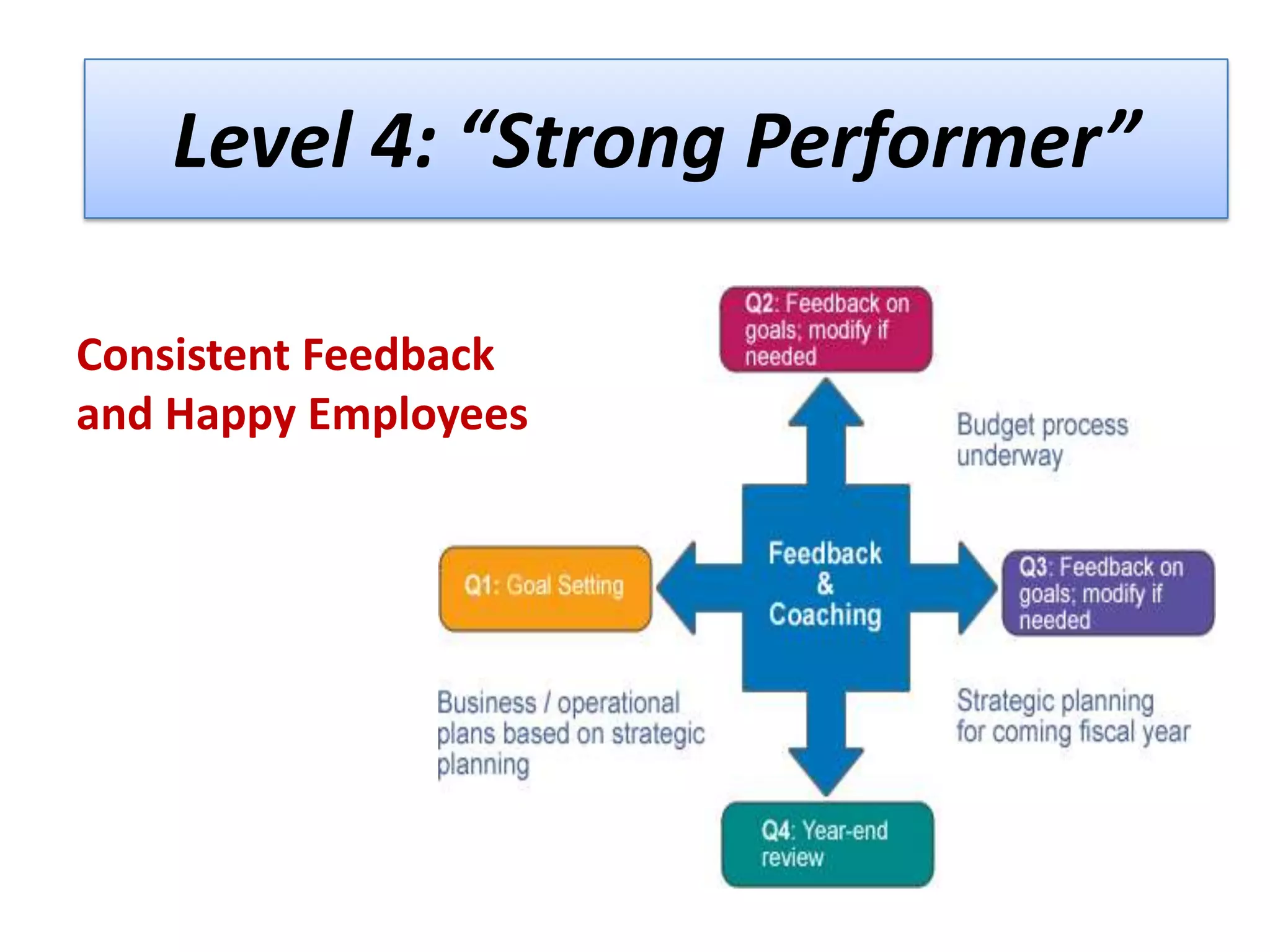 Level 4: “Strong Performer”
Consistent Feedback
and Happy Employees

 