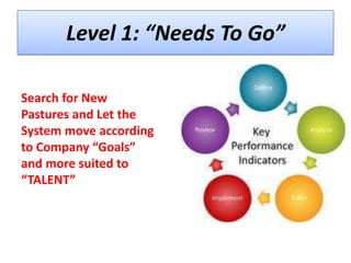 Level 1: “Needs To Go”
Search for New
Pastures and Let the
System move according
to Company “Goals”
and more suited to
“TALENT”

 