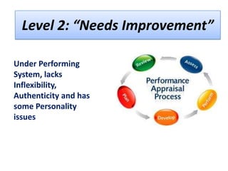 Level 2: “Needs Improvement”
Under Performing
System, lacks
Inflexibility,
Authenticity and has
some Personality
issues

 