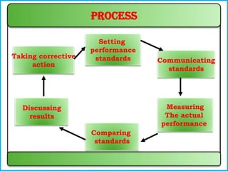 Setting
performance
standardsTaking corrective
action
Discussing
results
Comparing
standards
Measuring
The actual
performance
Communicating
standards
Process
 