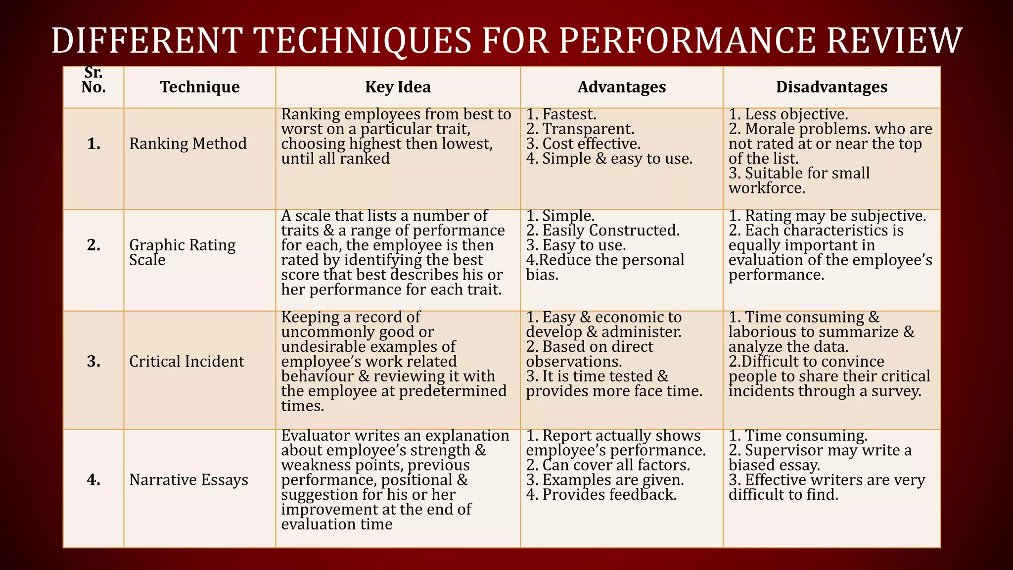 DIFFERENT TECHNIQUES FOR PERFORMANCE REVIEW
Sr.
No. Technique Key Idea Advantages Disadvantages
1. Ranking Method
Ranking employees from best to
worst on a particular trait,
choosing highest then lowest,
until all ranked
1. Fastest.
2. Transparent.
3. Cost effective.
4. Simple & easy to use.
1. Less objective.
2. Morale problems. who are
not rated at or near the top
of the list.
3. Suitable for small
workforce.
2. Graphic Rating
Scale
A scale that lists a number of
traits & a range of performance
for each, the employee is then
rated by identifying the best
score that best describes his or
her performance for each trait.
1. Simple.
2. Easily Constructed.
3. Easy to use.
4.Reduce the personal
bias.
1. Rating may be subjective.
2. Each characteristics is
equally important in
evaluation of the employee’s
performance.
3. Critical Incident
Keeping a record of
uncommonly good or
undesirable examples of
employee’s work related
behaviour & reviewing it with
the employee at predetermined
times.
1. Easy & economic to
develop & administer.
2. Based on direct
observations.
3. It is time tested &
provides more face time.
1. Time consuming &
laborious to summarize &
analyze the data.
2.Difficult to convince
people to share their critical
incidents through a survey.
4. Narrative Essays
Evaluator writes an explanation
about employee’s strength &
weakness points, previous
performance, positional &
suggestion for his or her
improvement at the end of
evaluation time
1. Report actually shows
employee’s performance.
2. Can cover all factors.
3. Examples are given.
4. Provides feedback.
1. Time consuming.
2. Supervisor may write a
biased essay.
3. Effective writers are very
difficult to find.
 