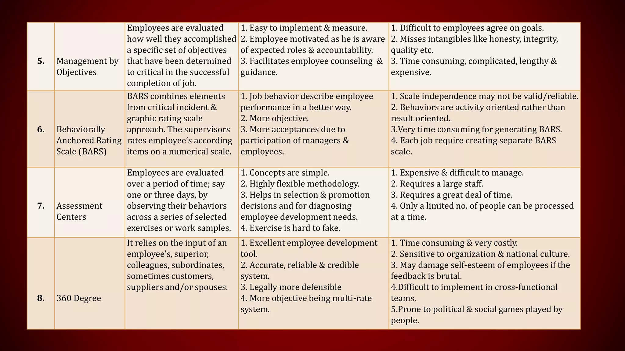 5. Management by
Objectives
Employees are evaluated
how well they accomplished
a specific set of objectives
that have been determined
to critical in the successful
completion of job.
1. Easy to implement & measure.
2. Employee motivated as he is aware
of expected roles & accountability.
3. Facilitates employee counseling &
guidance.
1. Difficult to employees agree on goals.
2. Misses intangibles like honesty, integrity,
quality etc.
3. Time consuming, complicated, lengthy &
expensive.
6. Behaviorally
Anchored Rating
Scale (BARS)
BARS combines elements
from critical incident &
graphic rating scale
approach. The supervisors
rates employee’s according
items on a numerical scale.
1. Job behavior describe employee
performance in a better way.
2. More objective.
3. More acceptances due to
participation of managers &
employees.
1. Scale independence may not be valid/reliable.
2. Behaviors are activity oriented rather than
result oriented.
3.Very time consuming for generating BARS.
4. Each job require creating separate BARS
scale.
7. Assessment
Centers
Employees are evaluated
over a period of time; say
one or three days, by
observing their behaviors
across a series of selected
exercises or work samples.
1. Concepts are simple.
2. Highly flexible methodology.
3. Helps in selection & promotion
decisions and for diagnosing
employee development needs.
4. Exercise is hard to fake.
1. Expensive & difficult to manage.
2. Requires a large staff.
3. Requires a great deal of time.
4. Only a limited no. of people can be processed
at a time.
8. 360 Degree
It relies on the input of an
employee’s, superior,
colleagues, subordinates,
sometimes customers,
suppliers and/or spouses.
1. Excellent employee development
tool.
2. Accurate, reliable & credible
system.
3. Legally more defensible
4. More objective being multi-rate
system.
1. Time consuming & very costly.
2. Sensitive to organization & national culture.
3. May damage self-esteem of employees if the
feedback is brutal.
4.Difficult to implement in cross-functional
teams.
5.Prone to political & social games played by
people.
 