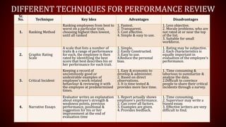 DIFFERENT TECHNIQUES FOR PERFORMANCE REVIEW
Sr.
No. Technique Key Idea Advantages Disadvantages
1. Ranking Method
Ranking employees from best to
worst on a particular trait,
choosing highest then lowest,
until all ranked
1. Fastest.
2. Transparent.
3. Cost effective.
4. Simple & easy to use.
1. Less objective.
2. Morale problems. who are
not rated at or near the top
of the list.
3. Suitable for small
workforce.
2. Graphic Rating
Scale
A scale that lists a number of
traits & a range of performance
for each, the employee is then
rated by identifying the best
score that best describes his or
her performance for each trait.
1. Simple.
2. Easily Constructed.
3. Easy to use.
4.Reduce the personal
bias.
1. Rating may be subjective.
2. Each characteristics is
equally important in
evaluation of the employee’s
performance.
3. Critical Incident
Keeping a record of
uncommonly good or
undesirable examples of
employee’s work related
behaviour & reviewing it with
the employee at predetermined
times.
1. Easy & economic to
develop & administer.
2. Based on direct
observations.
3. It is time tested &
provides more face time.
1. Time consuming &
laborious to summarize &
analyze the data.
2.Difficult to convince
people to share their critical
incidents through a survey.
4. Narrative Essays
Evaluator writes an explanation
about employee’s strength &
weakness points, previous
performance, positional &
suggestion for his or her
improvement at the end of
evaluation time
1. Report actually shows
employee’s performance.
2. Can cover all factors.
3. Examples are given.
4. Provides feedback.
1. Time consuming.
2. Supervisor may write a
biased essay.
3. Effective writers are very
difficult to find.
 