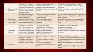 5. Management by
Objectives
Employees are evaluated
how well they accomplished
a specific set of objectives
that have been determined
to critical in the successful
completion of job.
1. Easy to implement & measure.
2. Employee motivated as he is aware
of expected roles & accountability.
3. Facilitates employee counseling &
guidance.
1. Difficult to employees agree on goals.
2. Misses intangibles like honesty, integrity,
quality etc.
3. Time consuming, complicated, lengthy &
expensive.
6. Behaviorally
Anchored Rating
Scale (BARS)
BARS combines elements
from critical incident &
graphic rating scale
approach. The supervisors
rates employee’s according
items on a numerical scale.
1. Job behavior describe employee
performance in a better way.
2. More objective.
3. More acceptances due to
participation of managers &
employees.
1. Scale independence may not be valid/reliable.
2. Behaviors are activity oriented rather than
result oriented.
3.Very time consuming for generating BARS.
4. Each job require creating separate BARS
scale.
7. Assessment
Centers
Employees are evaluated
over a period of time; say
one or three days, by
observing their behaviors
across a series of selected
exercises or work samples.
1. Concepts are simple.
2. Highly flexible methodology.
3. Helps in selection & promotion
decisions and for diagnosing
employee development needs.
4. Exercise is hard to fake.
1. Expensive & difficult to manage.
2. Requires a large staff.
3. Requires a great deal of time.
4. Only a limited no. of people can be processed
at a time.
8. 360 Degree
It relies on the input of an
employee’s, superior,
colleagues, subordinates,
sometimes customers,
suppliers and/or spouses.
1. Excellent employee development
tool.
2. Accurate, reliable & credible
system.
3. Legally more defensible
4. More objective being multi-rate
system.
1. Time consuming & very costly.
2. Sensitive to organization & national culture.
3. May damage self-esteem of employees if the
feedback is brutal.
4.Difficult to implement in cross-functional
teams.
5.Prone to political & social games played by
people.
 