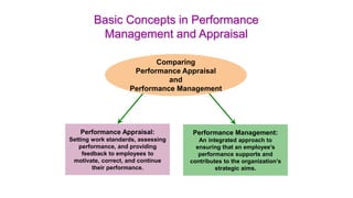 Basic Concepts in Performance 
Management and Appraisal 
Performance Appraisal: 
Setting work standards, assessing 
performance, and providing 
feedback to employees to 
motivate, correct, and continue 
their performance. 
Performance Management: 
An integrated approach to 
ensuring that an employee’s 
performance supports and 
contributes to the organization’s 
strategic aims. 
Comparing 
Performance Appraisal 
and 
Performance Management 
 