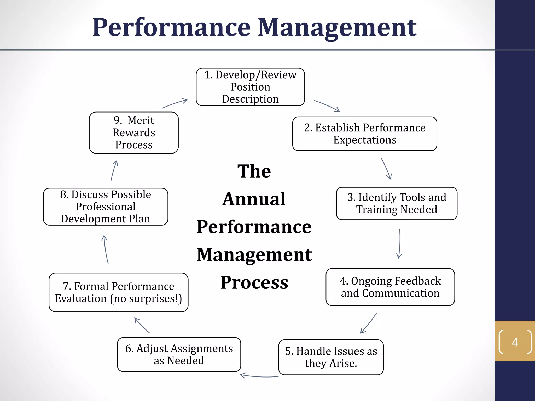 1. Develop/Review
Position
Description
2. Establish Performance
Expectations
3. Identify Tools and
Training Needed
4. Ongoing Feedback
and Communication
5. Handle Issues as
they Arise.
6. Adjust Assignments
as Needed
7. Formal Performance
Evaluation (no surprises!)
8. Discuss Possible
Professional
Development Plan
9. Merit
Rewards
Process
The
Annual
Performance
Management
Process
Performance Management
4
 