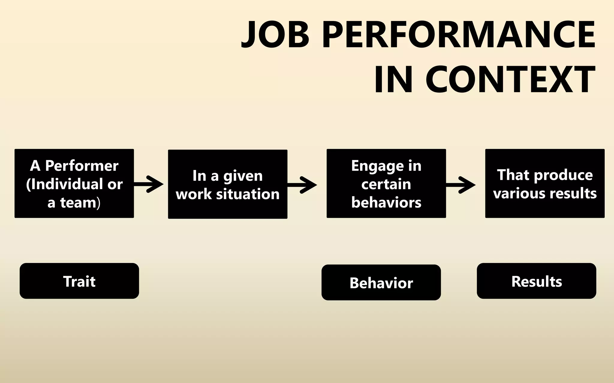 A Performer
(Individual or
a team)
In a given
work situation
Engage in
certain
behaviors
That produce
various results
Trait Behavior Results
JOB PERFORMANCE
IN CONTEXT
 