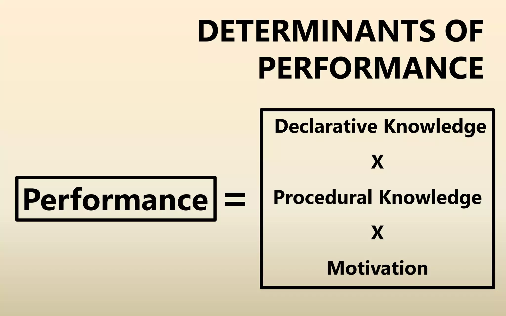 DETERMINANTS OF
PERFORMANCE
Declarative Knowledge
X
Procedural Knowledge
X
Motivation
Performance =
 