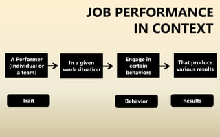 A Performer
(Individual or
a team)
In a given
work situation
Engage in
certain
behaviors
That produce
various results
Trait Behavior Results
JOB PERFORMANCE
IN CONTEXT
 