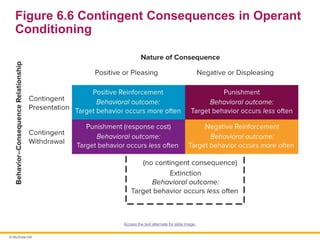 Operant Contigency Performance Management in Leadership and Managment | PPTX