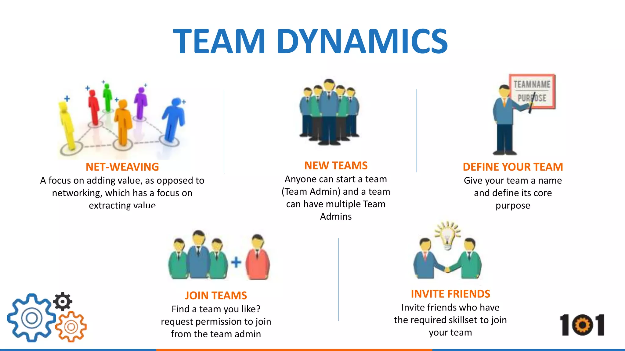 TEAM DYNAMICS 
NET-WEAVING 
A focus on adding value, as opposed to 
networking, which has a focus on 
extracting value 
NEW TEAMS 
Anyone can start a team 
(Team Admin) and a team 
can have multiple Team 
Admins 
DEFINE YOUR TEAM 
Give your team a name 
and define its core 
purpose 
JOIN TEAMS 
Find a team you like? 
request permission to join 
from the team admin 
INVITE FRIENDS 
Invite friends who have 
the required skillset to join 
your team 
 
