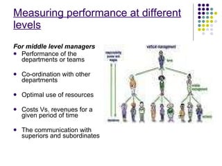 Measuring performance at different levels ,[object Object],[object Object],[object Object],[object Object],[object Object],[object Object]