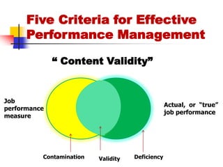 Five Criteria for Effective Performance Management “ Content Validity”Job performance measureActual,  or  “true” job performanceContaminationDeficiencyValidity