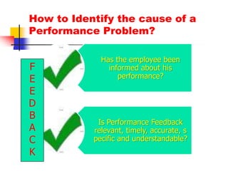 PERFORMANCE FEEDBACKRecommendations-Focus on Solving Problems.- Focus Feedback on Behaviour or Results, Not on the Person.- Minimize Criticisms- Agree to Specific Goals and Set a Date to Review Progress