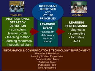 LEARNING EVENT - classroom -laboratory -internet -home CURRICULAR DIRECTIVES AND ICT USE PRINCIPLES LEARNING PERFORMANCE - diagnostic - summative - formative -NAT INSTRUCTIONAL STRATEGY DEFINITION - curriculum. learner profile - teaching method - learning resources - instructional plan INFORMATION & COMMUNICATIONS TECHNOLOGY ENVIRONMENT Hardware & Bandwidth Learning Content Repositories Communication Tools Authoring Tools Publication Tools Web Applications TEACHER LEARNER 