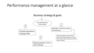 Performance management at a glance
Business strategy & goals
Unit performance
Goal setting
Individual / team goal setting
And planning
Write performance goals/ plans
Write development plan for current
Performance goal and future interest
Select coaches
Ongoing progress review
And coaching
Formal assessment
And pay link
1
2
3
 