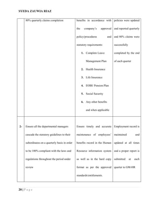SYEDA ZAUWIA RIAZ
20 | P a g e
80% quarterly claims completion benefits in accordance with
the company’s approved
policy/procedures and
statutory requirements:
1. Complete Leave
Management Plan
2. Health Insurance
3. Life Insurance
4. EOBI/ Pension Plan
5. Social Security
6. Any other benefits
and when applicable
policies were updated
and reported quarterly
and 80% claims were
successfully
completed by the end
of each quarter
2- Ensure all the departmental managers
cascade the statutory guidelines to their
subordinates on a quarterly basis in order
to be 100% compliant with the laws and
regulations throughout the period under
review
Ensure timely and accurate
maintenance of employees’
benefits record in the Human
Resource information system
as well as in the hard copy
format as per the approved
standards/entitlements.
Employment record is
maintained and
updated at all times
and a proper report is
submitted at each
quarter to GM-HR
 