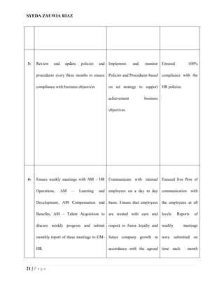 SYEDA ZAUWIA RIAZ
21 | P a g e
3- Review and update policies and
procedures every three months to ensure
compliance with business objectives
Implement and monitor
Policies and Procedures based
on set strategy to support
achievement business
objectives.
Ensured 100%
compliance with the
HR policies.
4- Ensure weekly meetings with AM – HR
Operations, AM – Learning and
Development, AM Compensation and
Benefits, AM – Talent Acquisition to
discuss weekly progress and submit
monthly report of these meetings to GM-
HR.
Communicate with internal
employees on a day to day
basis. Ensure that employees
are treated with care and
respect to foster loyalty and
future company growth in
accordance with the agreed
Ensured free flow of
communication with
the employees at all
levels. Reports of
weekly meetings
were submitted on
time each month
 