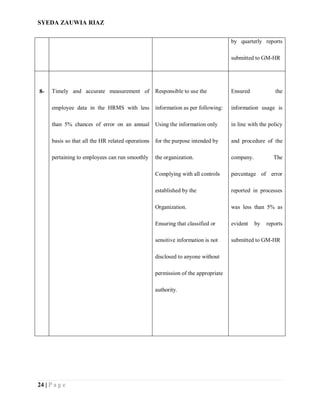 SYEDA ZAUWIA RIAZ
24 | P a g e
by quarterly reports
submitted to GM-HR
8- Timely and accurate measurement of
employee data in the HRMS with less
than 5% chances of error on an annual
basis so that all the HR related operations
pertaining to employees can run smoothly
Responsible to use the
information as per following:
Using the information only
for the purpose intended by
the organization.
Complying with all controls
established by the
Organization.
Ensuring that classified or
sensitive information is not
disclosed to anyone without
permission of the appropriate
authority.
Ensured the
information usage is
in line with the policy
and procedure of the
company. The
percentage of error
reported in processes
was less than 5% as
evident by reports
submitted to GM-HR
 