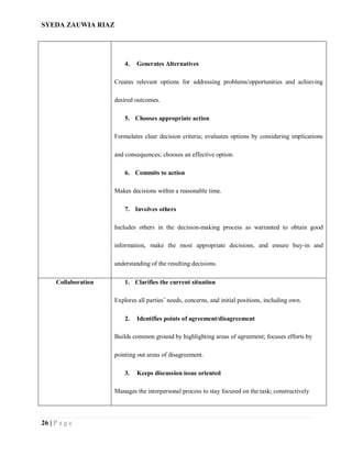 SYEDA ZAUWIA RIAZ
26 | P a g e
4. Generates Alternatives
Creates relevant options for addressing problems/opportunities and achieving
desired outcomes.
5. Chooses appropriate action
Formulates clear decision criteria; evaluates options by considering implications
and consequences; chooses an effective option.
6. Commits to action
Makes decisions within a reasonable time.
7. Involves others
Includes others in the decision-making process as warranted to obtain good
information, make the most appropriate decisions, and ensure buy-in and
understanding of the resulting decisions.
Collaboration 1. Clarifies the current situation
Explores all parties’ needs, concerns, and initial positions, including own.
2. Identifies points of agreement/disagreement
Builds common ground by highlighting areas of agreement; focuses efforts by
pointing out areas of disagreement.
3. Keeps discussion issue oriented
Manages the interpersonal process to stay focused on the task; constructively
 