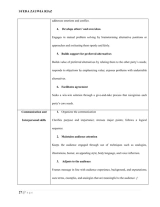 SYEDA ZAUWIA RIAZ
27 | P a g e
addresses emotions and conflict.
4. Develops others’ and own ideas
Engages in mutual problem solving by brainstorming alternative positions or
approaches and evaluating them openly and fairly.
5. Builds support for preferred alternatives
Builds value of preferred alternatives by relating them to the other party’s needs;
responds to objections by emphasizing value; exposes problems with undesirable
alternatives.
6. Facilitates agreement
Seeks a win-win solution through a give-and-take process that recognizes each
party’s core needs.
Communication and
Interpersonal skills
1. Organizes the communication
Clarifies purpose and importance; stresses major points; follows a logical
sequence.
2. Maintains audience attention
Keeps the audience engaged through use of techniques such as analogies,
illustrations, humor, an appealing style, body language, and voice inflection.
3. Adjusts to the audience
Frames message in line with audience experience, background, and expectations;
uses terms, examples, and analogies that are meaningful to the audience. ƒ
 