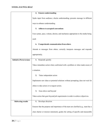 SYEDA ZAUWIA RIAZ
28 | P a g e
4. Ensures understanding
Seeks input from audience; checks understanding; presents message in different
ways to enhance understanding.
5. Adheres to accepted conventions
Uses syntax, pace, volume, diction, and mechanics appropriate to the media being
used.
6. Comprehends communication from others
Attends to messages from others; correctly interprets messages and responds
appropriately.
Initiative/Perseverance 1. Responds quickly
Takes immediate action when confronted with a problem or when made aware of
a situation.
2. Takes independent action
Implements new ideas or potential solutions without prompting; does not wait for
others to take action or to request action.
3. Goes above and beyond
Takes action that goes beyond job requirements in order to achieve objectives.
Delivering results 1. Develops direction
Ensures that the purpose and importance of the team are clarified (e.g., team has a
clear charter or mission statement); guides the setting of specific and measurable
 