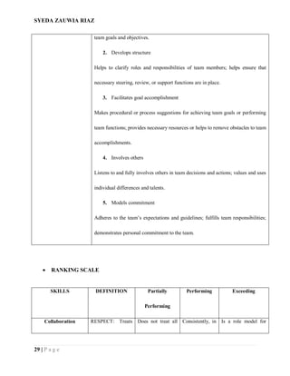 SYEDA ZAUWIA RIAZ
29 | P a g e
team goals and objectives.
2. Develops structure
Helps to clarify roles and responsibilities of team members; helps ensure that
necessary steering, review, or support functions are in place.
3. Facilitates goal accomplishment
Makes procedural or process suggestions for achieving team goals or performing
team functions; provides necessary resources or helps to remove obstacles to team
accomplishments.
4. Involves others
Listens to and fully involves others in team decisions and actions; values and uses
individual differences and talents.
5. Models commitment
Adheres to the team’s expectations and guidelines; fulfills team responsibilities;
demonstrates personal commitment to the team.
 RANKING SCALE
SKILLS DEFINITION Partially
Performing
Performing Exceeding
Collaboration RESPECT: Treats Does not treat all Consistently, in Is a role model for
 