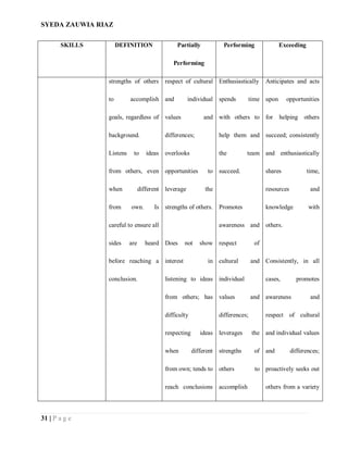 SYEDA ZAUWIA RIAZ
31 | P a g e
SKILLS DEFINITION Partially
Performing
Performing Exceeding
strengths of others
to accomplish
goals, regardless of
background.
Listens to ideas
from others, even
when different
from own. Is
careful to ensure all
sides are heard
before reaching a
conclusion.
respect of cultural
and individual
values and
differences;
overlooks
opportunities to
leverage the
strengths of others.
Does not show
interest in
listening to ideas
from others; has
difficulty
respecting ideas
when different
from own; tends to
reach conclusions
Enthusiastically
spends time
with others to
help them and
the team
succeed.
Promotes
awareness and
respect of
cultural and
individual
values and
differences;
leverages the
strengths of
others to
accomplish
Anticipates and acts
upon opportunities
for helping others
succeed; consistently
and enthusiastically
shares time,
resources and
knowledge with
others.
Consistently, in all
cases, promotes
awareness and
respect of cultural
and individual values
and differences;
proactively seeks out
others from a variety
 