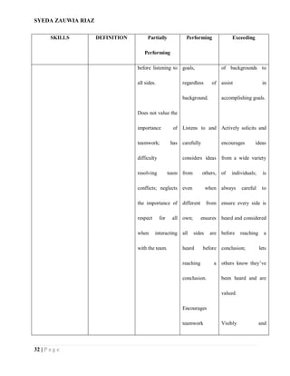 SYEDA ZAUWIA RIAZ
32 | P a g e
SKILLS DEFINITION Partially
Performing
Performing Exceeding
before listening to
all sides.
Does not value the
importance of
teamwork; has
difficulty
resolving team
conflicts; neglects
the importance of
respect for all
when interacting
with the team.
goals,
regardless of
background.
Listens to and
carefully
considers ideas
from others,
even when
different from
own; ensures
all sides are
heard before
reaching a
conclusion.
Encourages
teamwork
of backgrounds to
assist in
accomplishing goals.
Actively solicits and
encourages ideas
from a wide variety
of individuals; is
always careful to
ensure every side is
heard and considered
before reaching a
conclusion; lets
others know they’ve
been heard and are
valued.
Visibly and
 