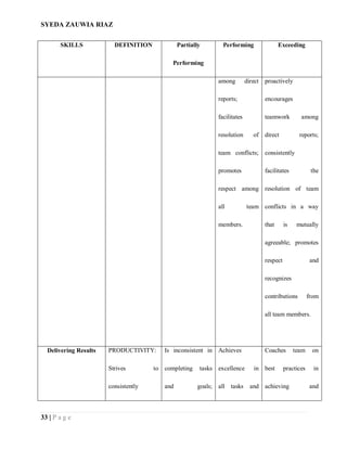 SYEDA ZAUWIA RIAZ
33 | P a g e
SKILLS DEFINITION Partially
Performing
Performing Exceeding
among direct
reports;
facilitates
resolution of
team conflicts;
promotes
respect among
all team
members.
proactively
encourages
teamwork among
direct reports;
consistently
facilitates the
resolution of team
conflicts in a way
that is mutually
agreeable; promotes
respect and
recognizes
contributions from
all team members.
Delivering Results PRODUCTIVITY:
Strives to
consistently
Is inconsistent in
completing tasks
and goals;
Achieves
excellence in
all tasks and
Coaches team on
best practices in
achieving and
 
