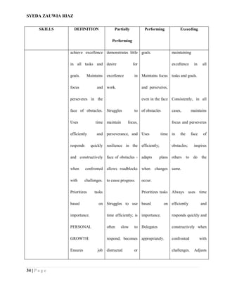 SYEDA ZAUWIA RIAZ
34 | P a g e
SKILLS DEFINITION Partially
Performing
Performing Exceeding
achieve excellence
in all tasks and
goals. Maintains
focus and
perseveres in the
face of obstacles.
Uses time
efficiently and
responds quickly
and constructively
when confronted
with challenges.
Prioritizes tasks
based on
importance.
PERSONAL
GROWTH:
Ensures job
demonstrates little
desire for
excellence in
work.
Struggles to
maintain focus,
perseverance, and
resilience in the
face of obstacles -
allows roadblocks
to cease progress.
Struggles to use
time efficiently; is
often slow to
respond; becomes
distracted or
goals.
Maintains focus
and perseveres,
even in the face
of obstacles
Uses time
efficiently;
adapts plans
when changes
occur.
Prioritizes tasks
based on
importance.
Delegates
appropriately.
maintaining
excellence in all
tasks and goals.
Consistently, in all
cases, maintains
focus and perseveres
in the face of
obstacles; inspires
others to do the
same.
Always uses time
efficiently and
responds quickly and
constructively when
confronted with
challenges. Adjusts
 