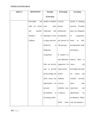 SYEDA ZAUWIA RIAZ
35 | P a g e
SKILLS DEFINITION Partially
Performing
Performing Exceeding
knowledge and
skills are current
and valuable.
Receptive to
feedback.
unable to complete
tasks when
confronted with
challenges. Is slow
to adjust priorities.
Ineffective in
delegating
assignments.
Does not actively
seek to develop
job knowledge and
skills; misses key
opportunities for
personal
development or
developing others.
Actively
pursues
professional
development
and growth for
self and team.
Is receptive to
and implements
suggestions for
improvement.
Solicits
feedback.
Actively
identifies ways
to improve.
Holds direct
quickly to changing
priorities. Carefully
plans the delegation
of assignments,
based on skill,
developmental needs
and urgency.
Inspires others to
ensure job
knowledge and skills
are current and
valuable; provides
others with
experiences and
opportunities for
development. Makes
staff development a
 