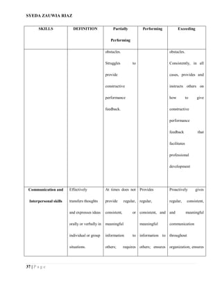 SYEDA ZAUWIA RIAZ
37 | P a g e
SKILLS DEFINITION Partially
Performing
Performing Exceeding
obstacles.
Struggles to
provide
constructive
performance
feedback.
obstacles.
Consistently, in all
cases, provides and
instructs others on
how to give
constructive
performance
feedback that
facilitates
professional
development
Communication and
Interpersonal skills
Effectively
transfers thoughts
and expresses ideas
orally or verbally in
individual or group
situations.
At times does not
provide regular,
consistent, or
meaningful
information to
others; requires
Provides
regular,
consistent, and
meaningful
information to
others; ensures
Proactively gives
regular, consistent,
and meaningful
communication
throughout
organization; ensures
 