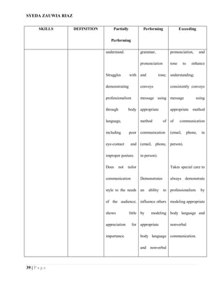 SYEDA ZAUWIA RIAZ
39 | P a g e
SKILLS DEFINITION Partially
Performing
Performing Exceeding
understand.
Struggles with
demonstrating
professionalism
through body
language,
including poor
eye-contact and
improper posture.
Does not tailor
communication
style to the needs
of the audience;
shows little
appreciation for
importance.
grammar,
pronunciation
and tone;
conveys
message using
appropriate
method of
communication
(email, phone,
in person).
Demonstrates
an ability to
influence others
by modeling
appropriate
body language
and nonverbal
pronunciation, and
tone to enhance
understanding;
consistently conveys
message using
appropriate method
of communication
(email, phone, in
person).
Takes special care to
always demonstrate
professionalism by
modeling appropriate
body language and
nonverbal
communication.
 