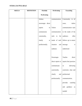 SYEDA ZAUWIA RIAZ
40 | P a g e
SKILLS DEFINITION Partially
Performing
Performing Exceeding
Seldom
encourages direct
reports to
communicate
consistently,
clearly or
professionally.
communication.
Tailors
communication
style to the
needs of each
situation and
audience
Encourages
direct reports to
communicate
consistently,
clearly and
professionally.
Consistently, in all
cases, tailors
communication style
to the needs of the
audience; often
follows up to ensure
message is
understood.
Teaches direct
reports best practices
in delivering
consistent, clear and
professional
communication;
provides coaching
and guidance as
needed.
 