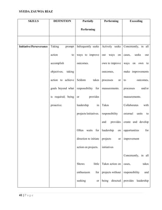 SYEDA ZAUWIA RIAZ
41 | P a g e
SKILLS DEFINITION Partially
Performing
Performing Exceeding
Initiative/Perseverance Taking prompt
action to
accomplish
objectives; taking
action to achieve
goals beyond what
is required; being
proactive.
Infrequently seeks
ways to improve
outcomes.
Seldom takes
responsibility for
or provides
leadership in
projects/initiatives.
Often waits for
direction to initiate
action on projects.
Shows little
enthusiasm for
seeking or
Actively seeks
out ways on
own to improve
outcomes,
processes or
measurements.
Takes
responsibility
and provides
leadership on
projects or
initiatives
Takes action on
projects without
being directed
Consistently, in all
cases, seeks out
ways on own to
make improvements
to outcomes,
processes and/or
measurements.
Collaborates with
external units to
create and develop
opportunities for
improvement
Consistently, in all
cases, takes
responsibility and
provides leadership
 