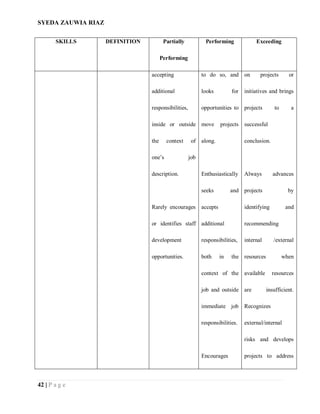 SYEDA ZAUWIA RIAZ
42 | P a g e
SKILLS DEFINITION Partially
Performing
Performing Exceeding
accepting
additional
responsibilities,
inside or outside
the context of
one’s job
description.
Rarely encourages
or identifies staff
development
opportunities.
to do so, and
looks for
opportunities to
move projects
along.
Enthusiastically
seeks and
accepts
additional
responsibilities,
both in the
context of the
job and outside
immediate job
responsibilities.
Encourages
on projects or
initiatives and brings
projects to a
successful
conclusion.
Always advances
projects by
identifying and
recommending
internal /external
resources when
available resources
are insufficient.
Recognizes
external/internal
risks and develops
projects to address
 