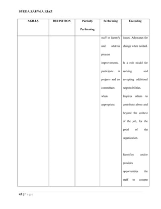 SYEDA ZAUWIA RIAZ
43 | P a g e
SKILLS DEFINITION Partially
Performing
Performing Exceeding
staff to identify
and address
process
improvements,
participate in
projects and on
committees
when
appropriate.
issues. Advocates for
change when needed.
Is a role model for
seeking and
accepting additional
responsibilities.
Inspires others to
contribute above and
beyond the context
of the job, for the
good of the
organization.
Identifies and/or
provides
opportunities for
staff to assume
 