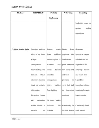 SYEDA ZAUWIA RIAZ
44 | P a g e
SKILLS DEFINITION Partially
Performing
Performing Exceeding
leadership roles on
projects and/or
committees.
Problem Solving Skills Considers multiple
sides of an issue.
Weighs
consequences
before making final
decision. Makes
informed decisions
based on available
information.
Recognizes issues,
and determines
actions needed to
advance the
Seldom breaks
down problems
into their parts, or
examines root
causes. Seldom
considers
consequences
before making
final decision.
At times makes
decisions that
overlook
Breaks down
problems into
fundamental
parts. Identifies
root causes and
addresses
problems in
ways that lead
to innovative
solutions.
Consistently, in
all cases, makes
Generates
innovative, elegant
solutions that are
aligned with the
company’s mission
and vision. Sees
beyond the
immediate solution
to potential process
improvements.
Consistently, in all
cases, makes
 