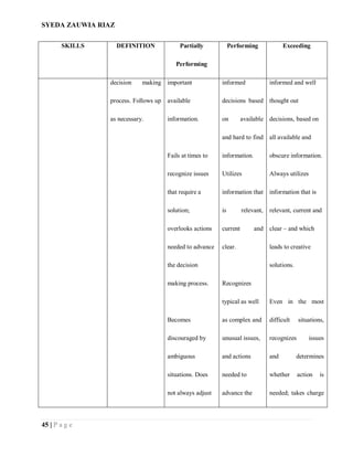 SYEDA ZAUWIA RIAZ
45 | P a g e
SKILLS DEFINITION Partially
Performing
Performing Exceeding
decision making
process. Follows up
as necessary.
important
available
information.
Fails at times to
recognize issues
that require a
solution;
overlooks actions
needed to advance
the decision
making process.
Becomes
discouraged by
ambiguous
situations. Does
not always adjust
informed
decisions based
on available
and hard to find
information.
Utilizes
information that
is relevant,
current and
clear.
Recognizes
typical as well
as complex and
unusual issues,
and actions
needed to
advance the
informed and well
thought out
decisions, based on
all available and
obscure information.
Always utilizes
information that is
relevant, current and
clear – and which
leads to creative
solutions.
Even in the most
difficult situations,
recognizes issues
and determines
whether action is
needed; takes charge
 