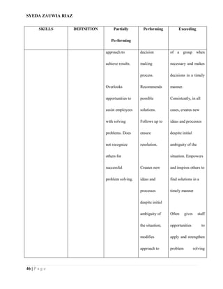 SYEDA ZAUWIA RIAZ
46 | P a g e
SKILLS DEFINITION Partially
Performing
Performing Exceeding
approach to
achieve results.
Overlooks
opportunities to
assist employees
with solving
problems. Does
not recognize
others for
successful
problem solving.
decision
making
process.
Recommends
possible
solutions.
Follows up to
ensure
resolution.
Creates new
ideas and
processes
despite initial
ambiguity of
the situation;
modifies
approach to
of a group when
necessary and makes
decisions in a timely
manner.
Consistently, in all
cases, creates new
ideas and processes
despite initial
ambiguity of the
situation. Empowers
and inspires others to
find solutions in a
timely manner
Often gives staff
opportunities to
apply and strengthen
problem solving
 