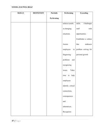 SYEDA ZAUWIA RIAZ
47 | P a g e
SKILLS DEFINITION Partially
Performing
Performing Exceeding
achieve results
in changing
situations.
Assists
employees in
diagnosing
problems and
recognizing
issues. Takes
time to help
employees
identify critical
connections,
consequences
and
alternatives.
Recognizes
skills. Challenges
staff with
opportunities.
Establishes a culture
that embraces
problem solving for
personal growth
 
