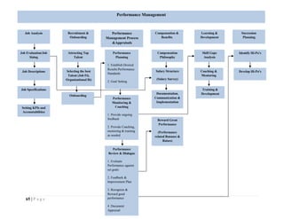 SYEDA ZAUWIA RIAZ
65 | P a g e
Performance Management
Job Analysis Recruitment &
Onboarding
Compensation &
Benefits
Performance
Management Process
&Appraisals
Succession
Planning
Learning &
Development
Job Descriptions
Setting KPIs and
Accountabilities
Attracting Top
Talent
Documentation,
Communication &
Implementation
Performance
Planning
1. Establish Desired
Results/Performance
Standards
2. Goal Setting
Performance
Monitoring &
Coaching
1. Provide ongoing
feedback
2. Provide Coaching,
mentoring & training
as needed
Performance
Review & Dialogue
1. Evaluate
Performance against
set goals
2. Feedback &
Improvement Plan
3. Recognize &
Reward good
performance
4. Document
Appraisal
Skill Gaps
Analysis
Coaching &
Mentoring
Training &
Development
Identify Hi-Po’s
Develop Hi-Po’sSelecting the best
Talent (Job Fit,
Organizational fit)
Job Specifications
Compensation
Philosophy
Job Evaluation/Job
Sizing
Salary Structure
(Salary Survey)
Reward Great
Performance
(Performance
related Bonuses &
Raises)
Onboarding
 
