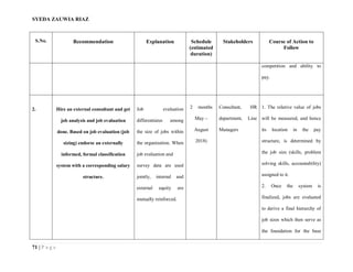 SYEDA ZAUWIA RIAZ
71 | P a g e
S.No. Recommendation Explanation Schedule
(estimated
duration)
Stakeholders Course of Action to
Follow
competition and ability to
pay.
2. Hire an external consultant and get
job analysis and job evaluation
done. Based on job evaluation (job
sizing) endorse an externally
informed, formal classification
system with a corresponding salary
structure.
Job evaluation
differentiates among
the size of jobs within
the organization. When
job evaluation and
survey data are used
jointly, internal and
external equity are
mutually reinforced.
2 months
May –
August
2018)
Consultant, HR
department, Line
Managers
1. The relative value of jobs
will be measured, and hence
its location in the pay
structure, is determined by
the job size (skills, problem
solving skills, accountability)
assigned to it.
2. Once the system is
finalized, jobs are evaluated
to derive a final hierarchy of
job sizes which then serve as
the foundation for the base
 