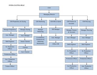 SYEDA ZAUWIA RIAZ
8 | P a g e
CEO
Managing Director
GM Preparatory & Dyeing GM HR & Admin GM Finance &
Accounts
GM Weaving
Manager Preparatory
Asst. Manager
Shift Engineer
Sr. Production
Officer
Production Officer
Asst. Production
Officer
Manager Dyeing
Asst. Manager
Senior Chemist
Chemist
Asst. Chemist
Manager
Marketing
Coordination,
Production &
Marketing
Maintenance
Asst. Manager
Shift Engineer
Sr. Production
Officer
Production Officer
Asst Production
Officer
HR Manager
Manager Finance
& Accounts
Manager Weaving
Asst. Manager
Shift Engineer
Sr. Production
Officer
Production Officer
Asst. Production
Officer
Asst. Manager
Officer HR
GM Marketing
Trainee Officer
 
